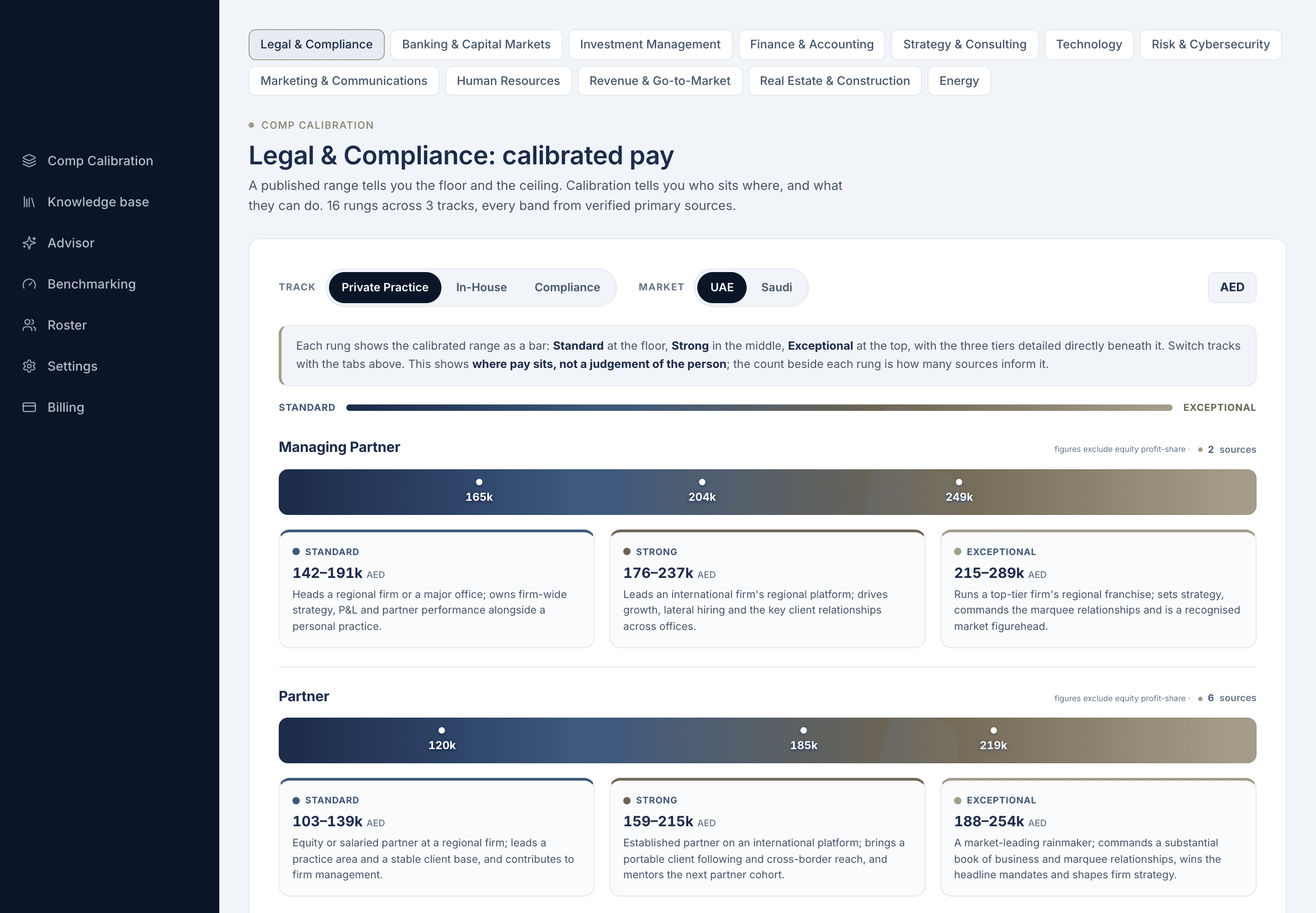 The Tenure Comp Calibration dashboard for Legal & Compliance: a calibrated pay range for each rung from Managing Partner down, shown as a Standard to Exceptional gradient with the verified source count beside every rung, and track, market, and sector tabs across the top.