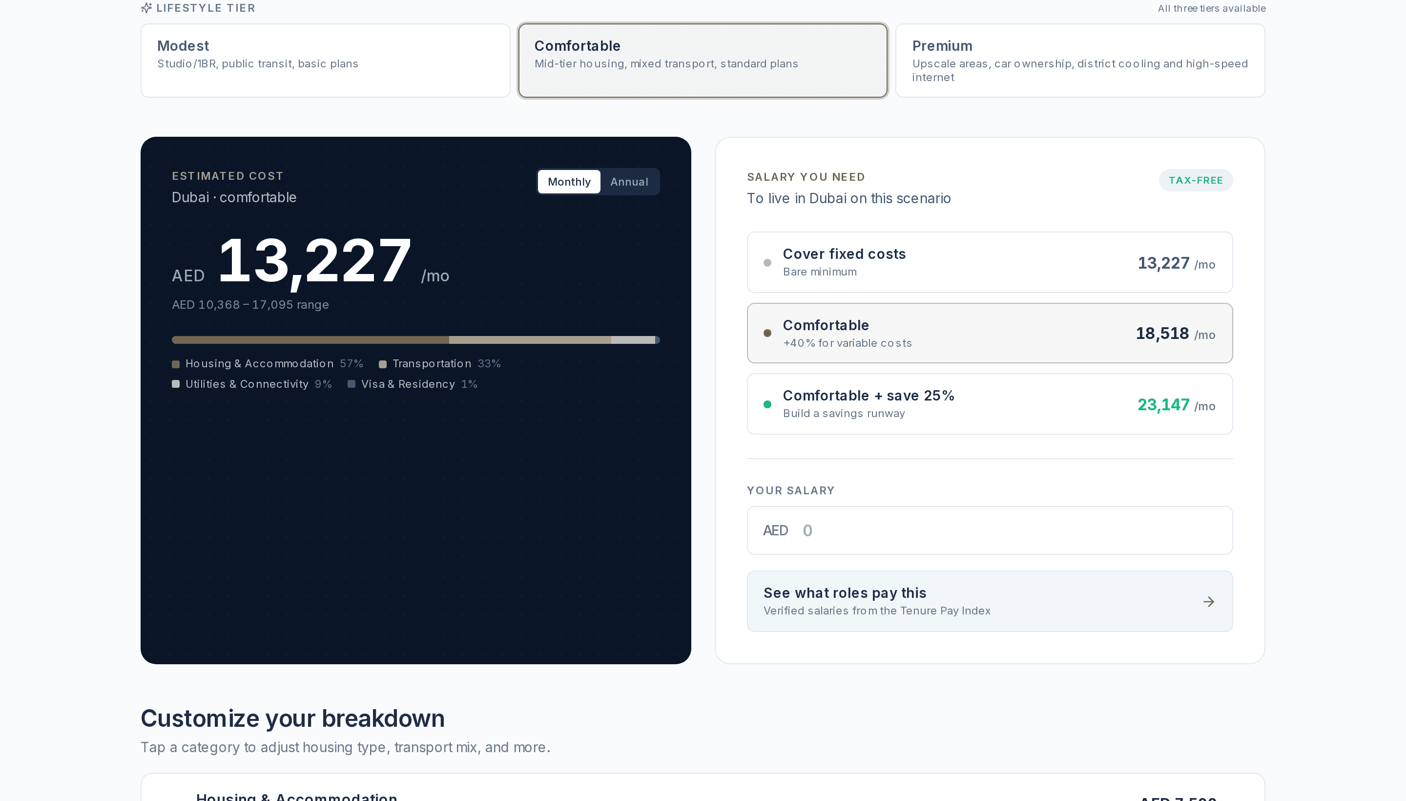 Tenure Cost of Living calculator showing an estimated monthly cost for Dubai and the salary needed to cover fixed costs, live comfortably, and save.