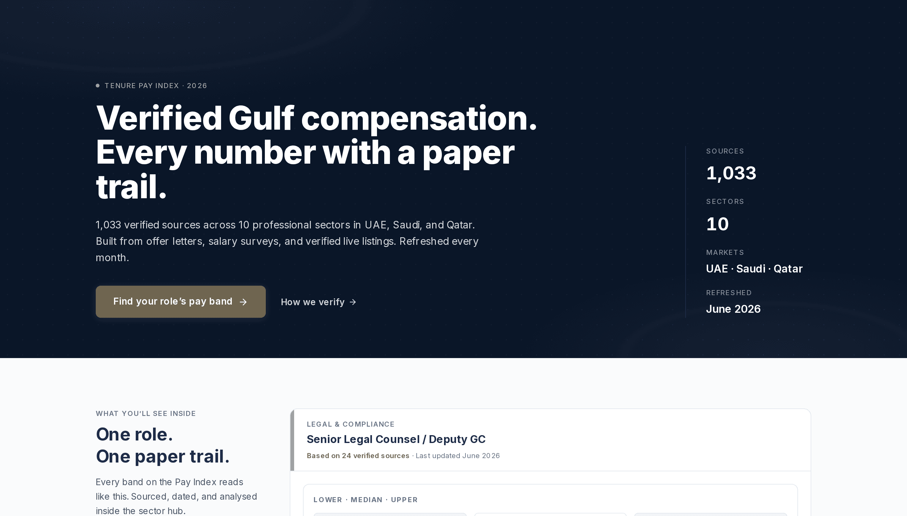 Tenure Pay Index hub hero showing verified Gulf compensation with source, sector, market, and refresh figures.